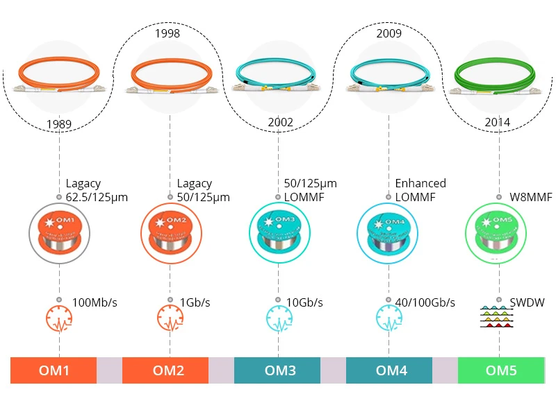 OM1 OM2 OM3 OM4 OM5 Multimode Fiber Types OM1 OM2 OM3 OM4 OM5 Multimode Fiber Types